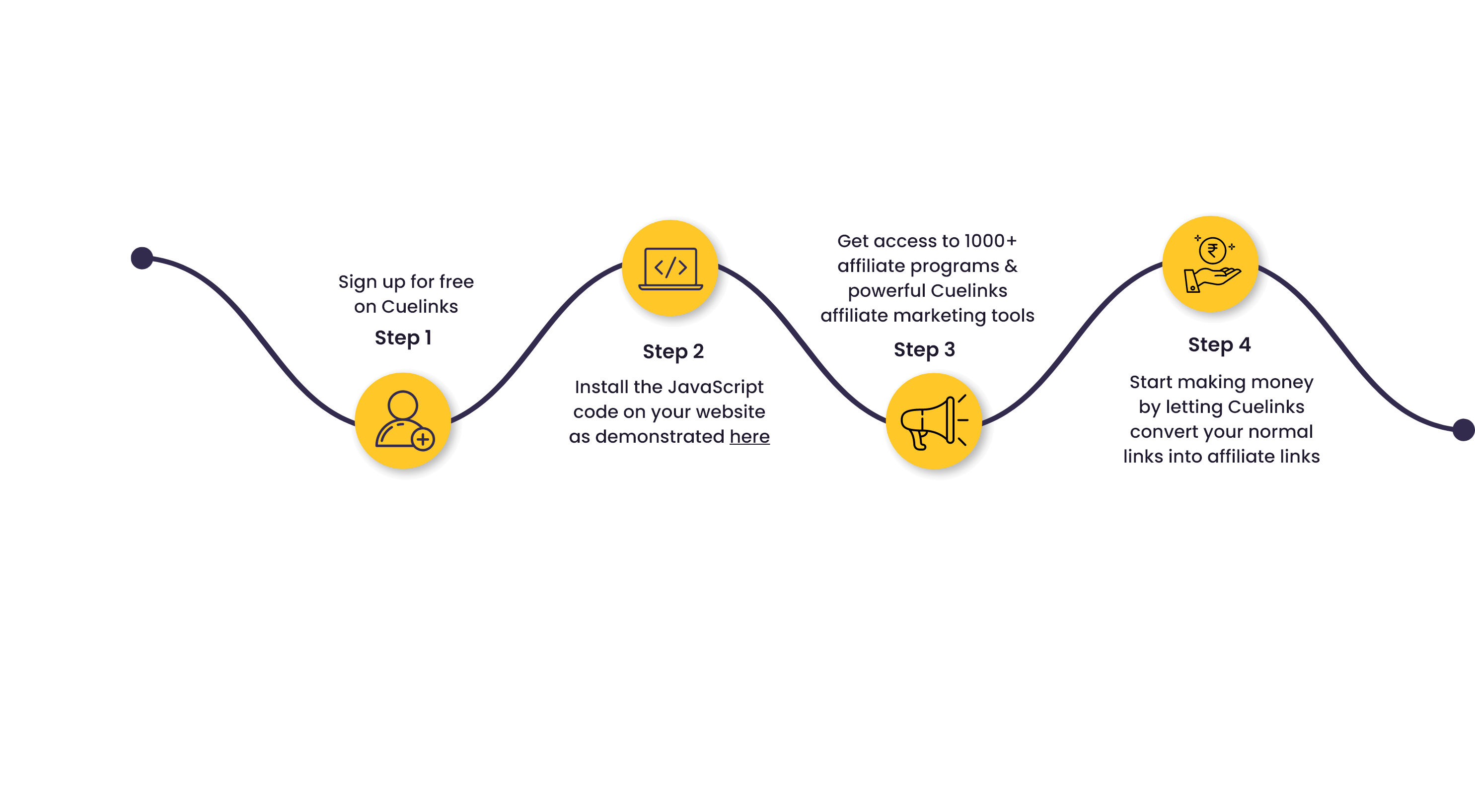 How to start website and blog monetisationin steps