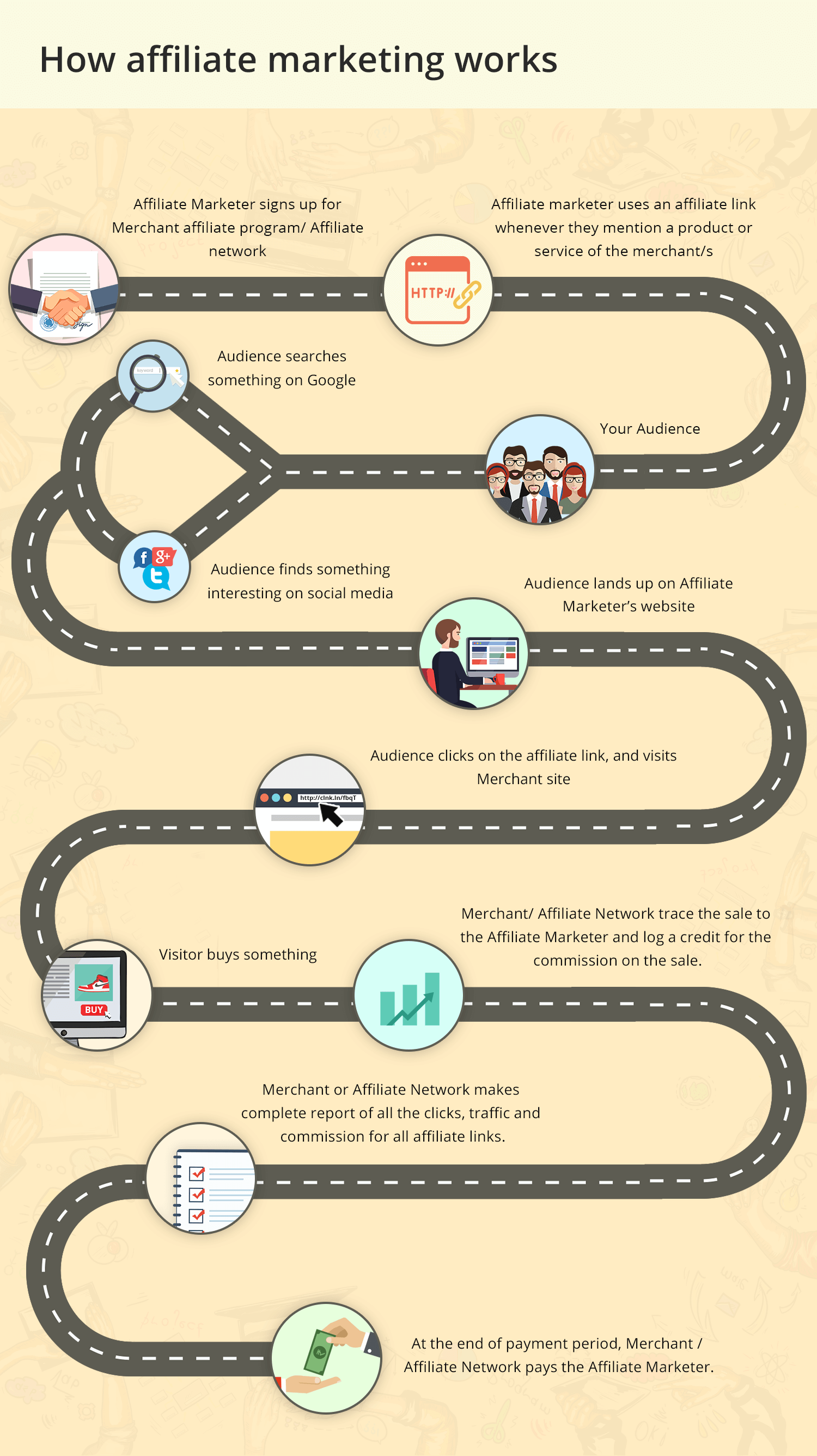 affiliate marketing Flow Chart