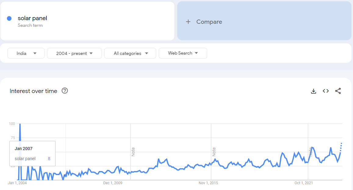Solar Energy: High Traffic Niche with Low Competition & High CPC