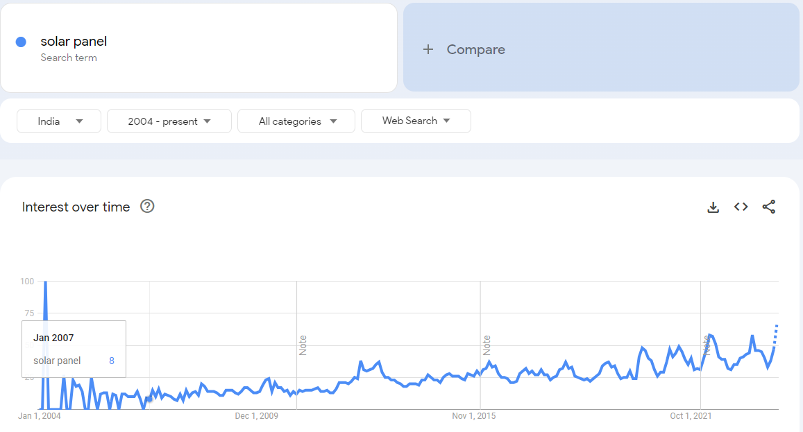 Solar Energy: High Traffic Niche with Low Competition & High CPC
