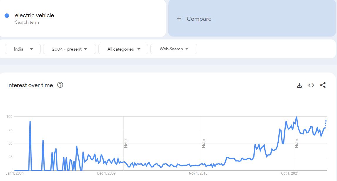 Electric Vehicle News: Trending Blog Niche with Low Competiton