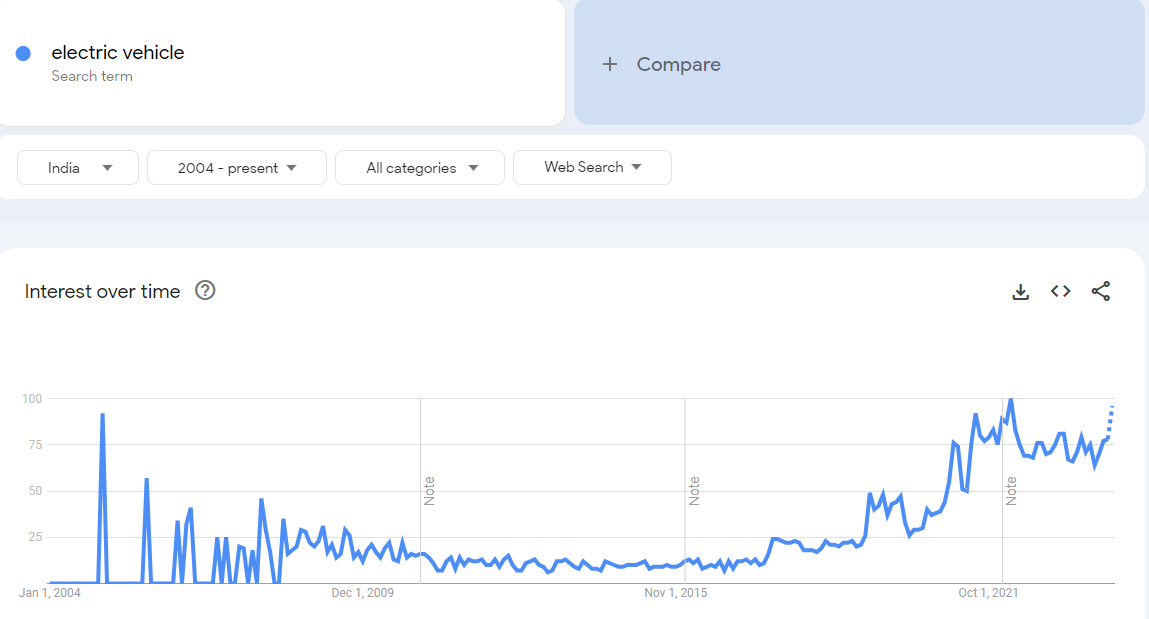 Electric Vehicle News: Trending Blog Niche with Low Competiton 
