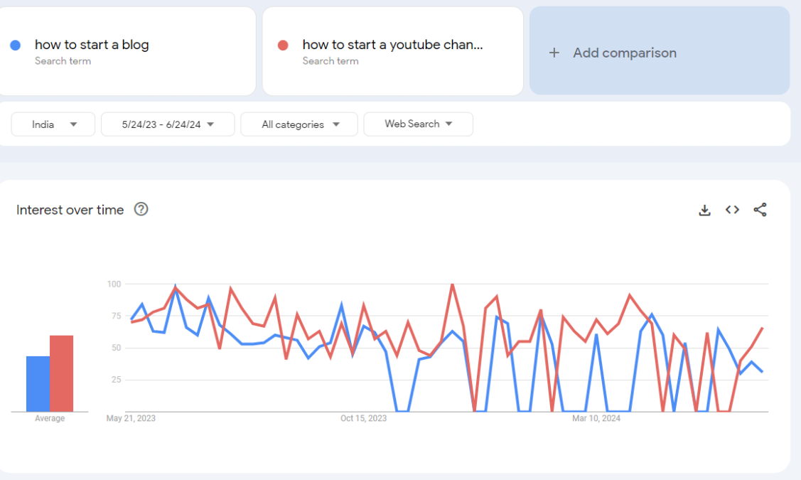 Searches for "How to Start a Youtube Channel" have surpassed "How to start a blog" in 2024