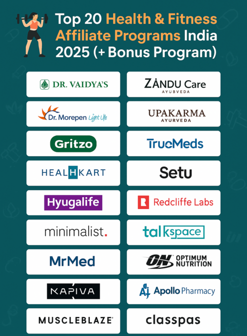 Top 20 Health & Fitness Affiliate Programs India 2025 (+ Bonus Program)